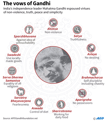 महात्मा गांधी के मूल सिद्धांत