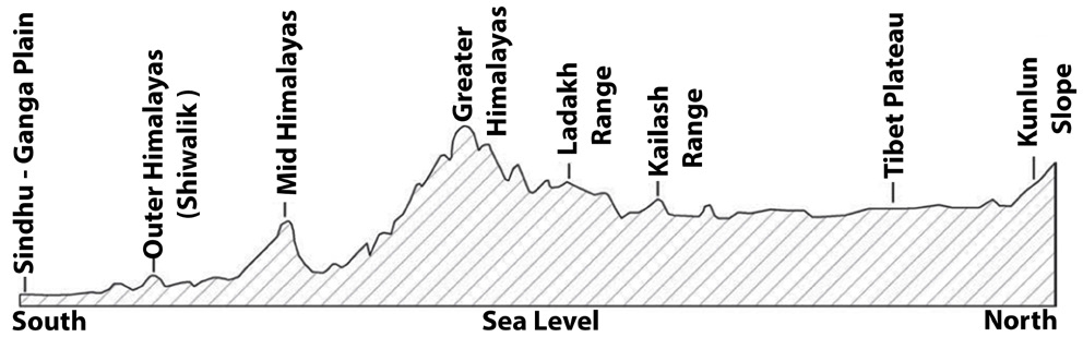 longitudinal division of  the himalayas
