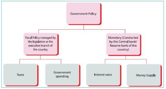 difference between fiscal policy and monetary policy