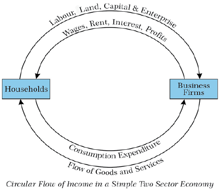 circular flow of income
