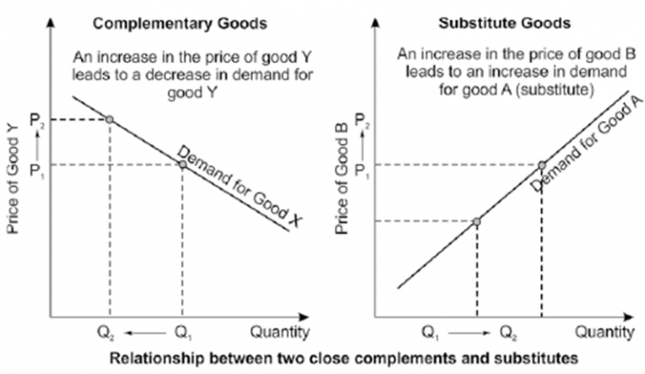 Related Goods Laws of Demand and Supply