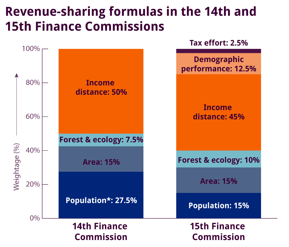 Aspects of Recommendations of Finance Commission