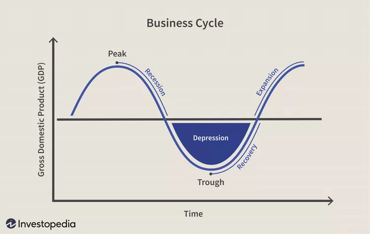 Phases of Business Cycle