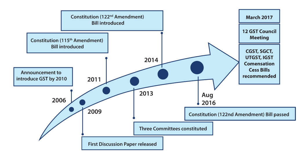 History and Evolution of GST in India