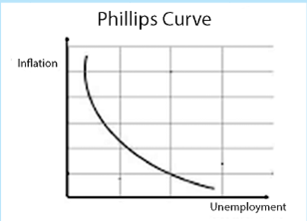 Phillips Curve