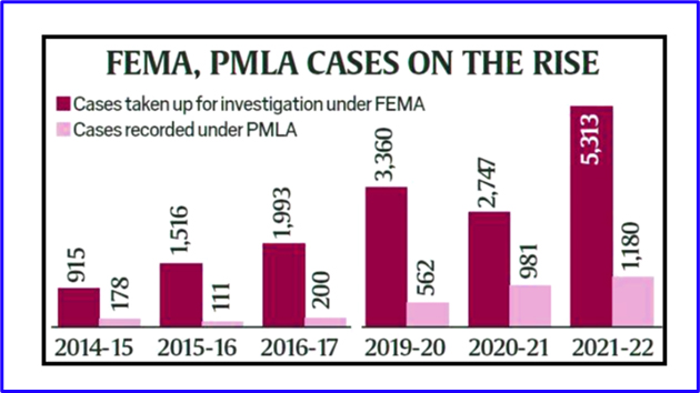 Powers of the Enforcement Directorate