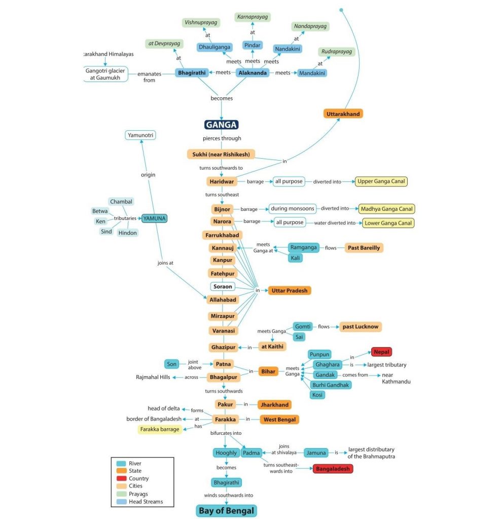 ganga river system in india