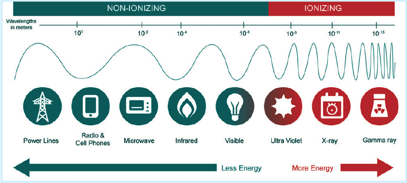 Types of Radiations