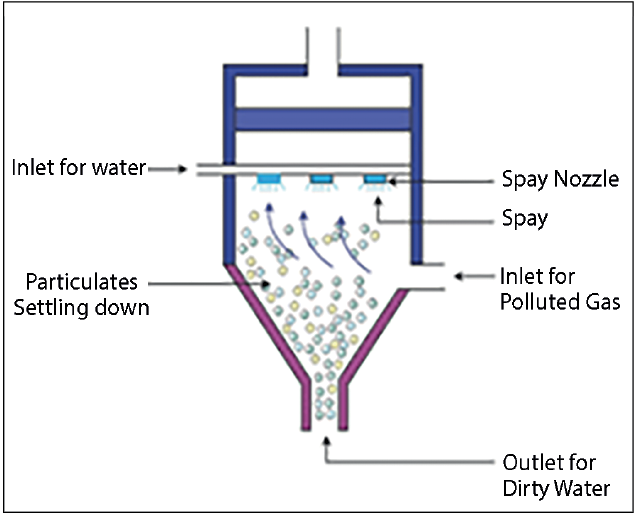 measures to control acid rain