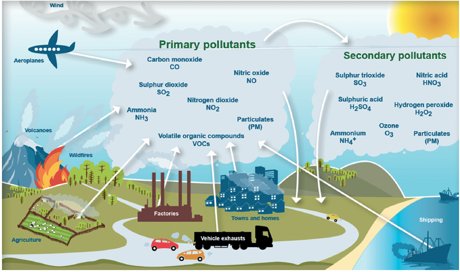 types of air pollutants