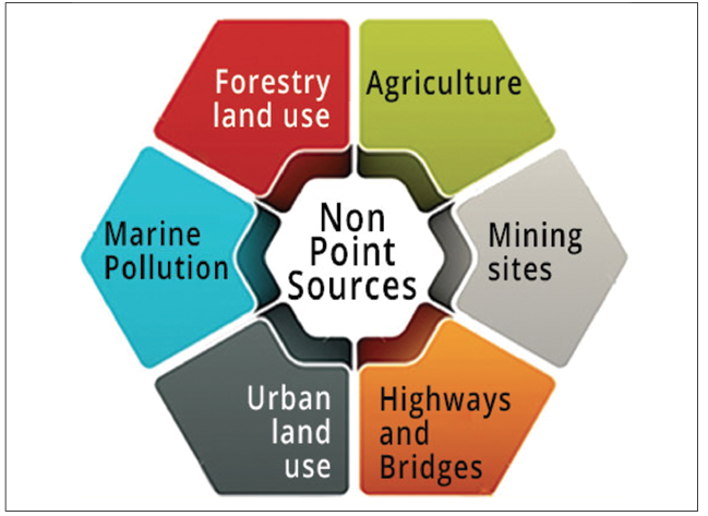 non point sources