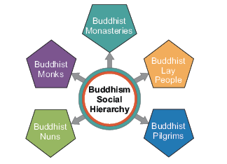 buddhist social hierarchy 