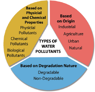 types of water pollution