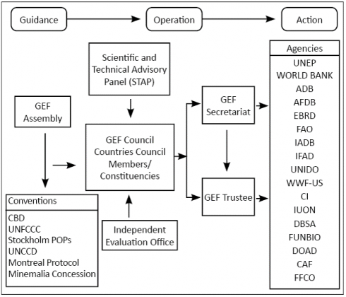 International Environmental Organisations