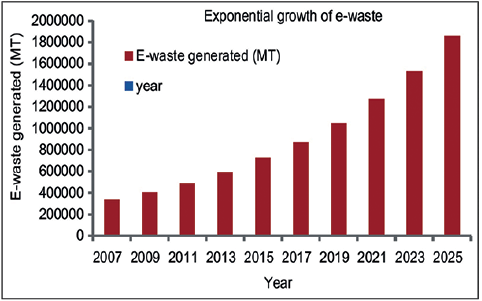 Status of E-waste Generation in India