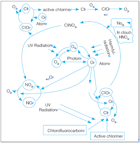 chlorofluorocarbons (CFCs)