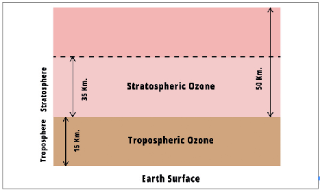 ground level ozone or bad ozone