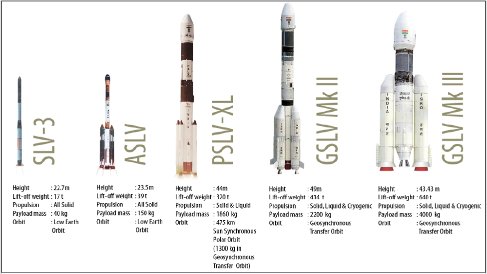 profile of launch vehicles of ISRO
