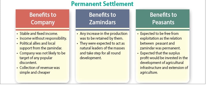 limitations of permanent settlement