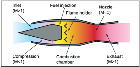 working mechanism of ramjet engine