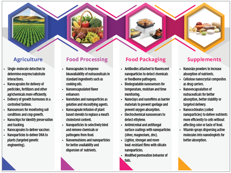Nanotechnology in Agriculture and Food processing Industry
