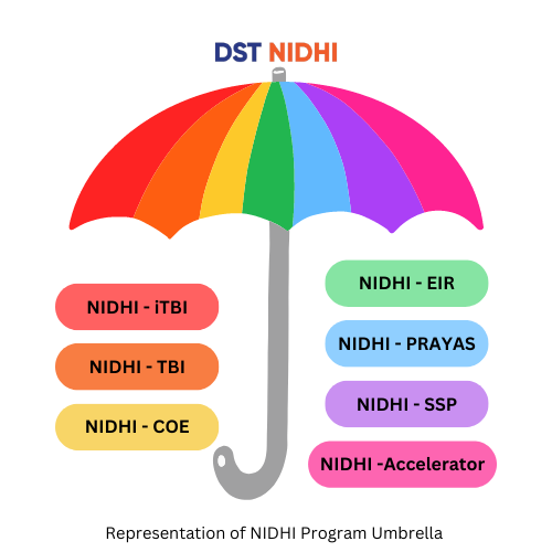 representation of nidhi program umbrella