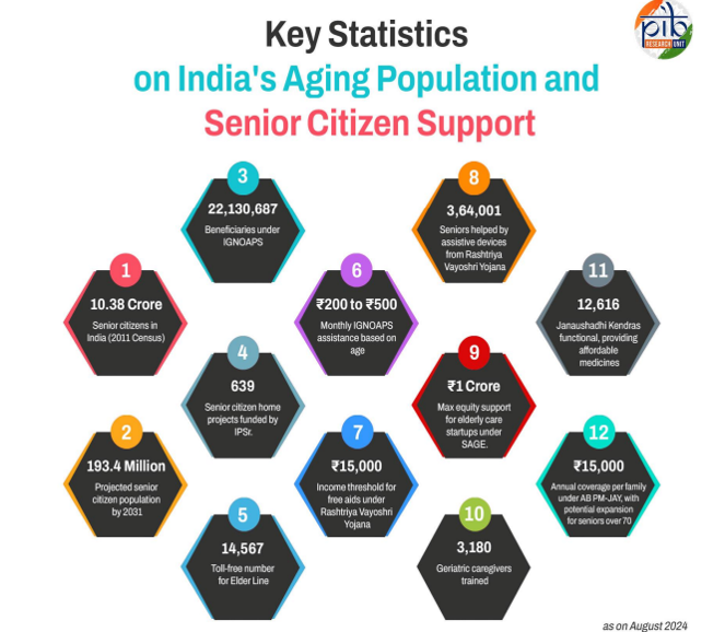 key statistics of ignoaps