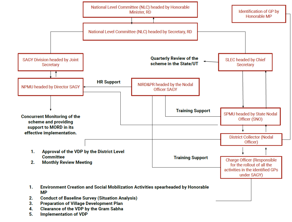 institutional framework of the sansad adarsh gram yojana