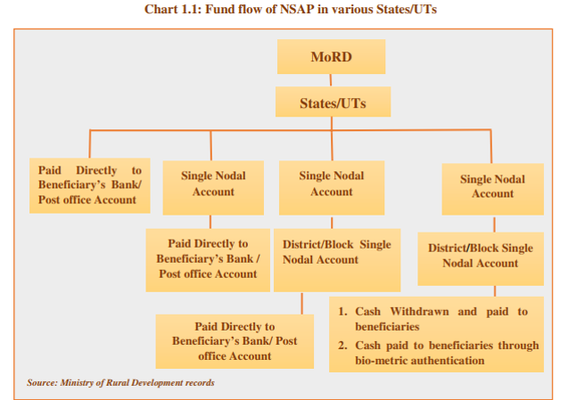 fund flow of nsap in various states/uts