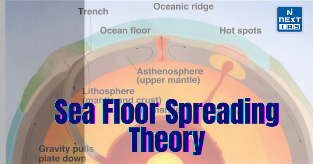 sea floor spreading theory