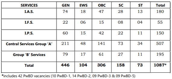 appointments to various services in upsc cse