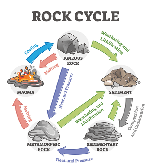 rock cycle