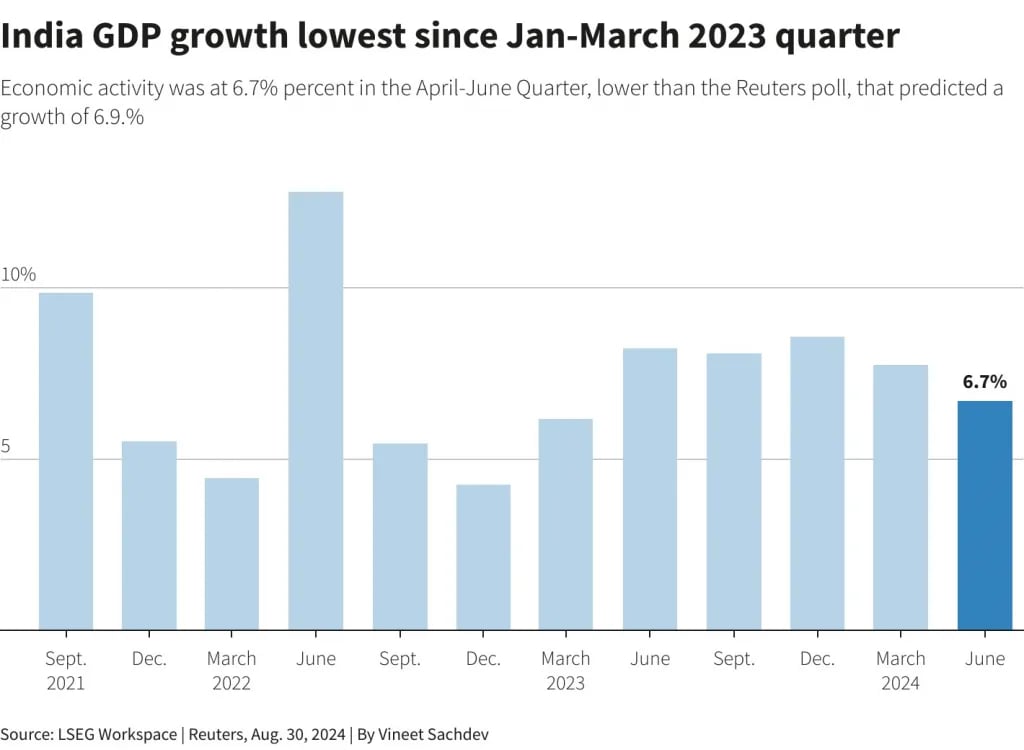 GDP Growth Rate