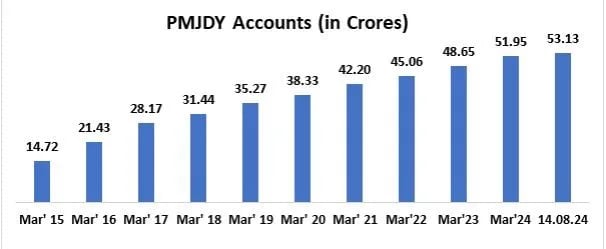 pmjdy accounts