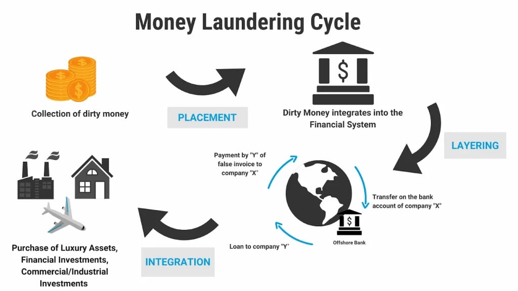 money-laundering-cycle