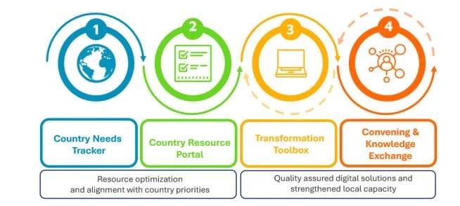 डिजिटल स्वास्थ्य पर वैश्विक पहल (GIDH)