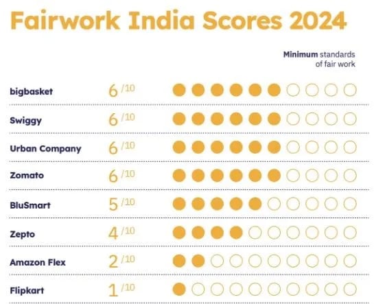 Fair Work India Ratings 2024