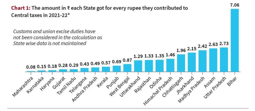 राजस्व असमानता