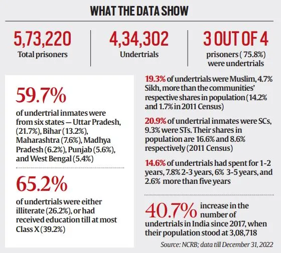 विचाराधीन कैदियों की वर्तमान स्थिति