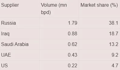 Crude-Oil-Imports-by-India