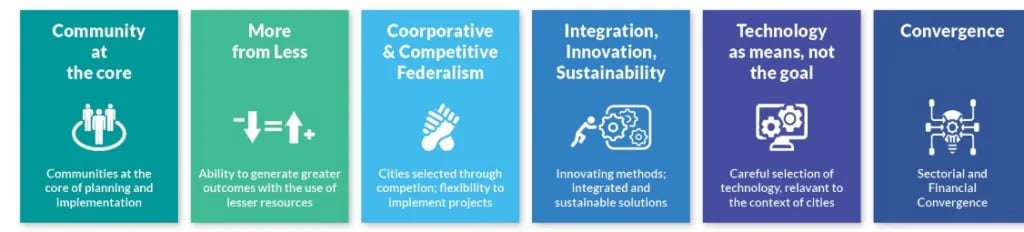 Smart-Cities-Mission-SCM