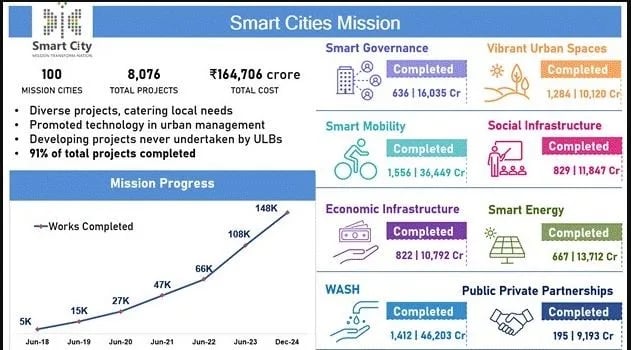 Smart Cities Mission