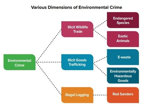 Various Dimensions of Environmental Crime