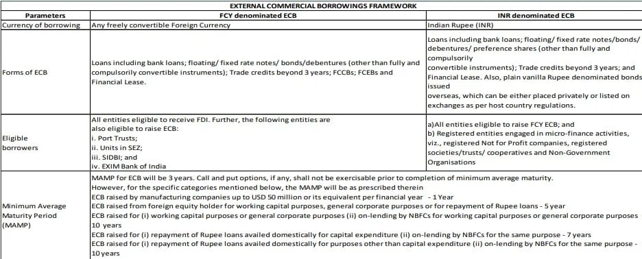 External-Commercial-Borrowings
