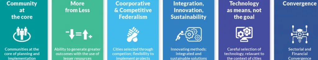 Status-of-the-Smart-Cities-Mission