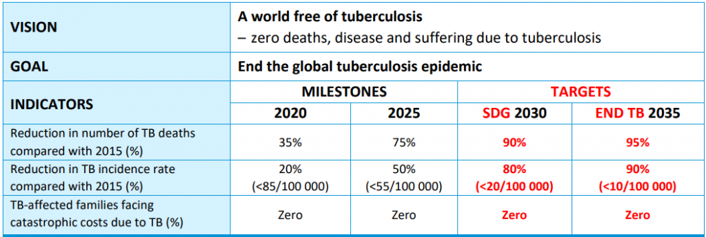 WHO की 'EndTB' रणनीति