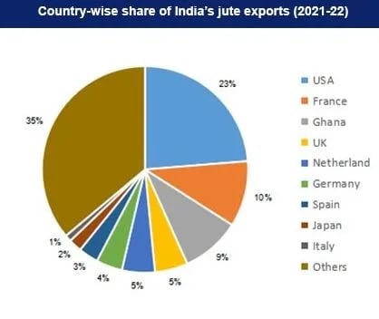 country-wise-share-of-india-jute-exports-2021-22