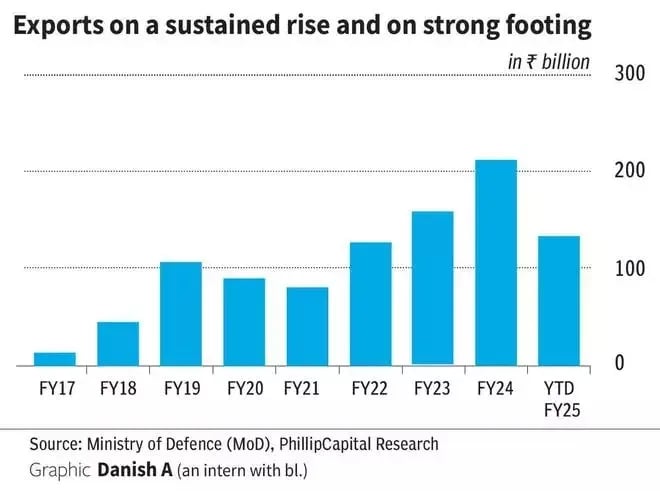 exports-on-a-sustained-rise-on-strong-footing