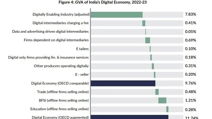 gva-of-india-digital-economy-2022-23