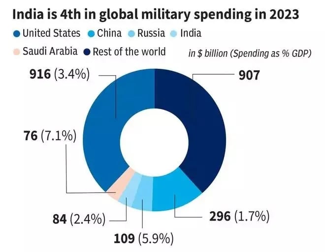 india-is-4th-in-global-military-spending-in-2023